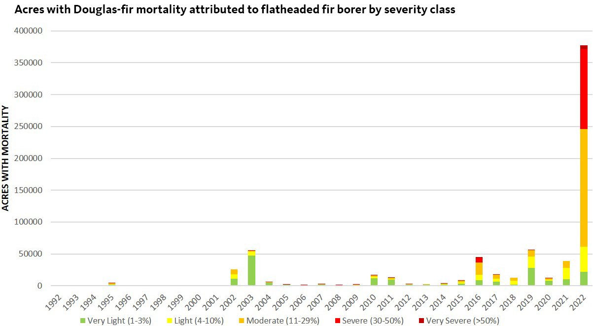 Acres with Douglas-fir mortality attributed to flatheaded fir borer by severity class. Credit: Laura Lowry, U.S. Forest Service.